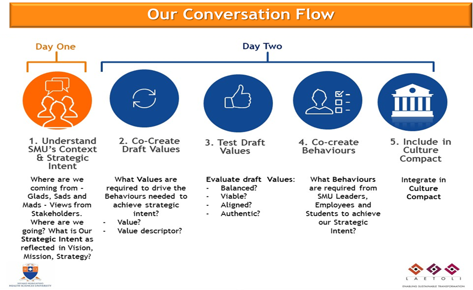 Designing the Future Together: A Values-Driven Culture in Higher Education 2 Picture9
